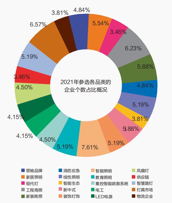 KB体育市场剧变！工程商照、线性照明、灯具市场等哪一品类竞争最激烈？(图5)