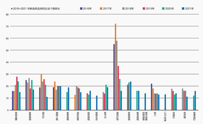 KB体育市场剧变！工程商照、线性照明、灯具市场等哪一品类竞争最激烈？(图3)