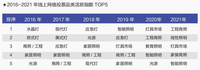 KB体育市场剧变！工程商照、线性照明、灯具市场等哪一品类竞争最激烈？(图4)